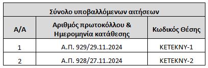 Σύνολο υποβαλλόμενων αιτήσεων